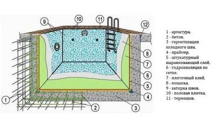 Proporțiile betonului pentru piscina cu mâinile și o parte a brand-ului (foto, video)