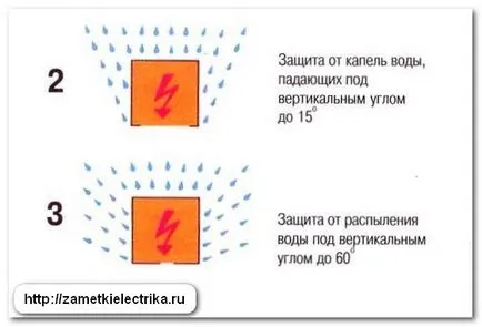 Descifrarea gradul de protecție IP, constată electrician