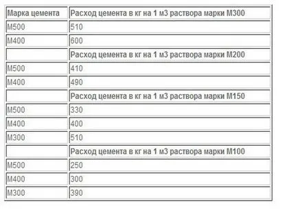 Изчисление за подове потреблението на материали peskobeton, цимент, разширени глина смес върху суха замазка