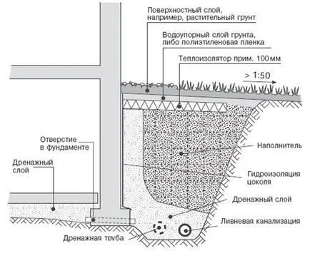 Calculul sistemului de canalizare pentru clădiri de diferite tipuri