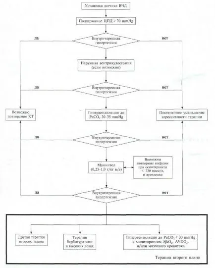 Recomandări pentru tratamentul de grave leziuni cerebrale traumatice