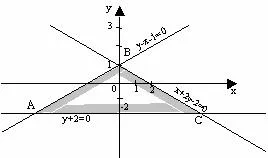 Megoldás rendszerek lineáris egyenlőtlenségek grafikusan