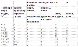 Рибата е винаги там - превоз на жива риба във водата