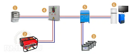 UPS de putere de rezervă la generator de acasă autostart