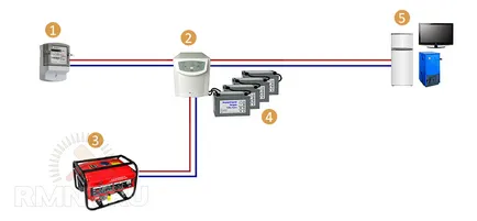 UPS de putere de rezervă la generator de acasă autostart