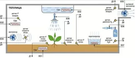 Termostat de ventilație cu efect de seră circuit de control mâinile proprii, udare, umiditate,