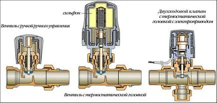 Thermal глава за радиатор - принципа на действие и монтаж