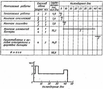 Технологична карта за монтаж на електрически съоръжения