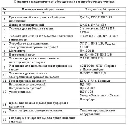 Tehnologia și organizarea de reparații depozit de autoturisme