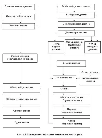 Технология и организация на депо за ремонт на леки автомобили
