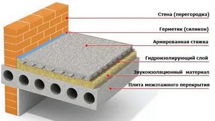 Shumozolyatsiya emeleti lakás modern anyagok alatt esztrich