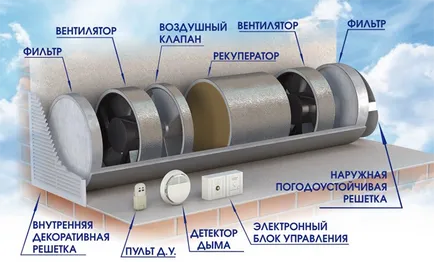 Sistemul de ventilație tipuri și caracteristici de design