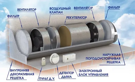 Системата на видове вентилационни и характеристики на дизайна