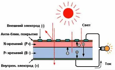 Panourile solare pentru a da instrucțiunile video pe modul de a alege propriile lor mâini, Set, fotografii