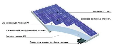 Panourile solare pentru a oferi un set de comparație (video)