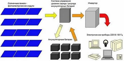 Solar akkumulátor, amely vélemények és vélemény, építési és szerelési működési elvét, az árak