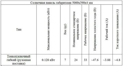 Panourile solare pentru a oferi un set de comparație (video)