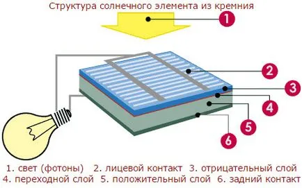 Solar akkumulátor, amely vélemények és vélemény, építési és szerelési működési elvét, az árak