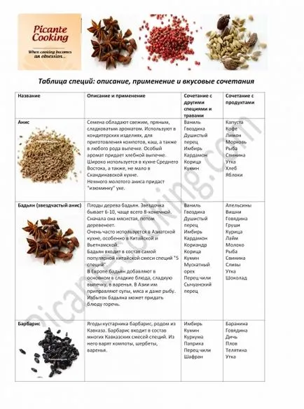 Condimente cum ar fi să păstreze, modul de utilizare, tipuri și combinații de condimente, picantecooking