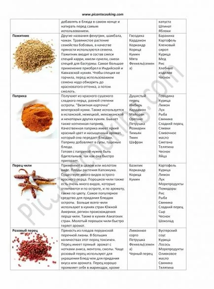 Condimente cum ar fi să păstreze, modul de utilizare, tipuri și combinații de condimente, picantecooking