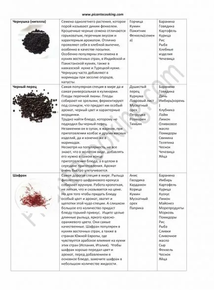 Подправки искали да пазят, как да се използват, видове и комбинации от подправки, picantecooking