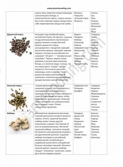 Condimente cum ar fi să păstreze, modul de utilizare, tipuri și combinații de condimente, picantecooking