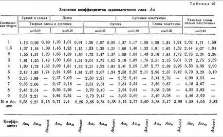 Stabilizált iszap alapítványok gátak és a Time-tervezet - Speciális munkák