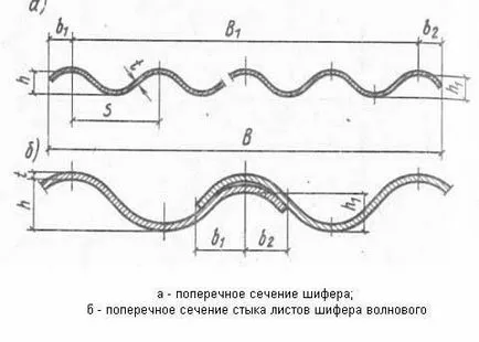 Dimensiunile standard de înălțime ardezie, lungime, avantaje și dezavantaje