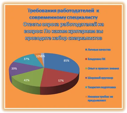 Член - търсенето на специалисти в пазара на труда на SPO