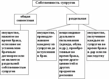 Имотът на всеки от съпрузите