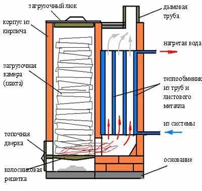 Szilárd tüzelésű kazánok kezük egy tégla és fém - egy könnyű dolog