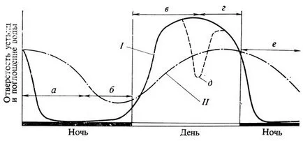 Transpiration 1983 Galston și Davis n, p Satter