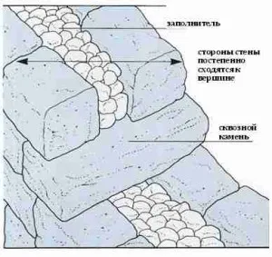 Construirea unui zid de piatra naturala, bunica pentru a câștiga on-line