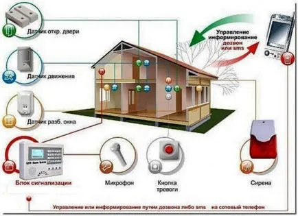 Nu mai hoț alege alarmă antifurt pentru apartament