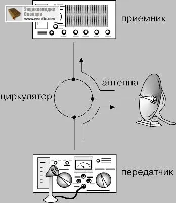 Gama de frecvență ultraînaltă - Enciclopedia Collier - Enciclopedia & amp; dicționare