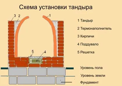 Tandoor cu mâinile lor dintr-o cărămidă pentru a da un walkthrough (video și foto)