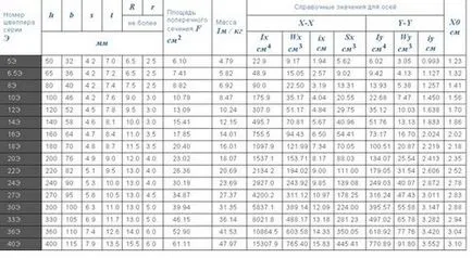 Táblázat küszöbök méretek szerinti GOST 8240-89 és 8240-97