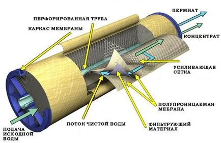 Схема обратна осмоза