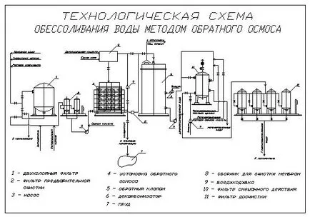 Схема обратна осмоза