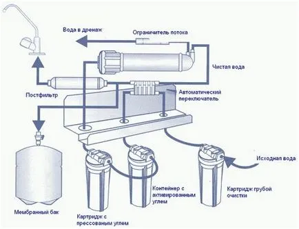 Схема обратна осмоза