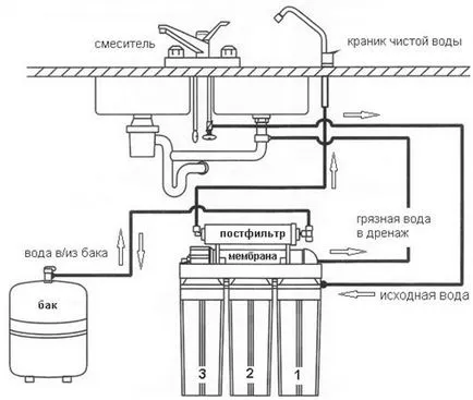 Схема обратна осмоза