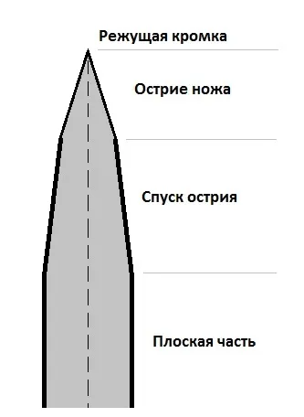 Изостряне нож правилно