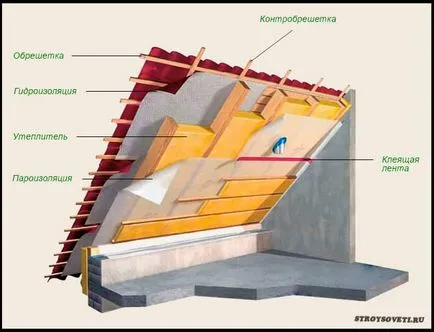 Grosimea izolației pentru acoperiș - reguli de selecție