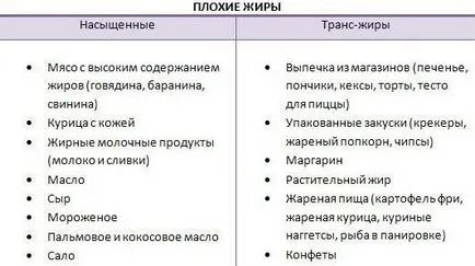 Транс мазнините в храни, които съдържат списък на вредите за организма