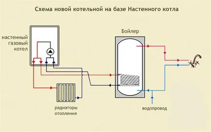 Követelmények a telepítéshez a gáz kazánház méretei és kapcsolat szabályai