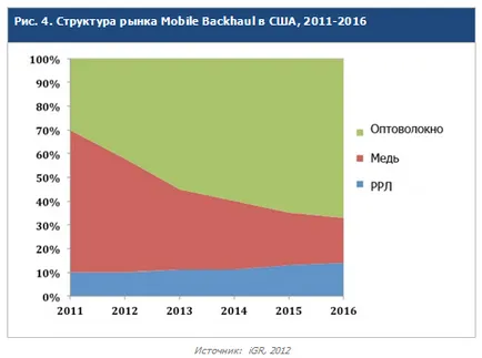 Rețeaua de transport (backhaul) la o bandă largă tendințele de rețele mobile și perspective