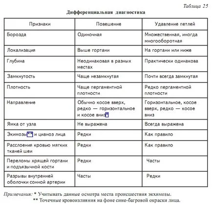 удушване примка