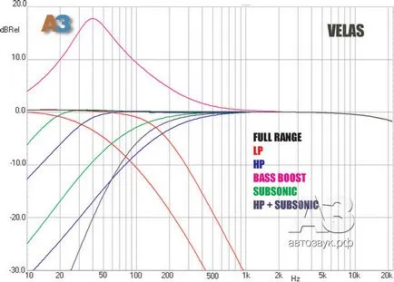 Amplificator Velas VA-1012, revista Auto Sound