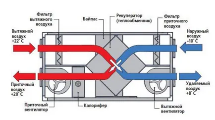 Структура и принцип на работа на доставките и смукателна вентилация