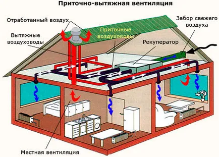 Structura și principiul de funcționare ventilației alimentare și de evacuare